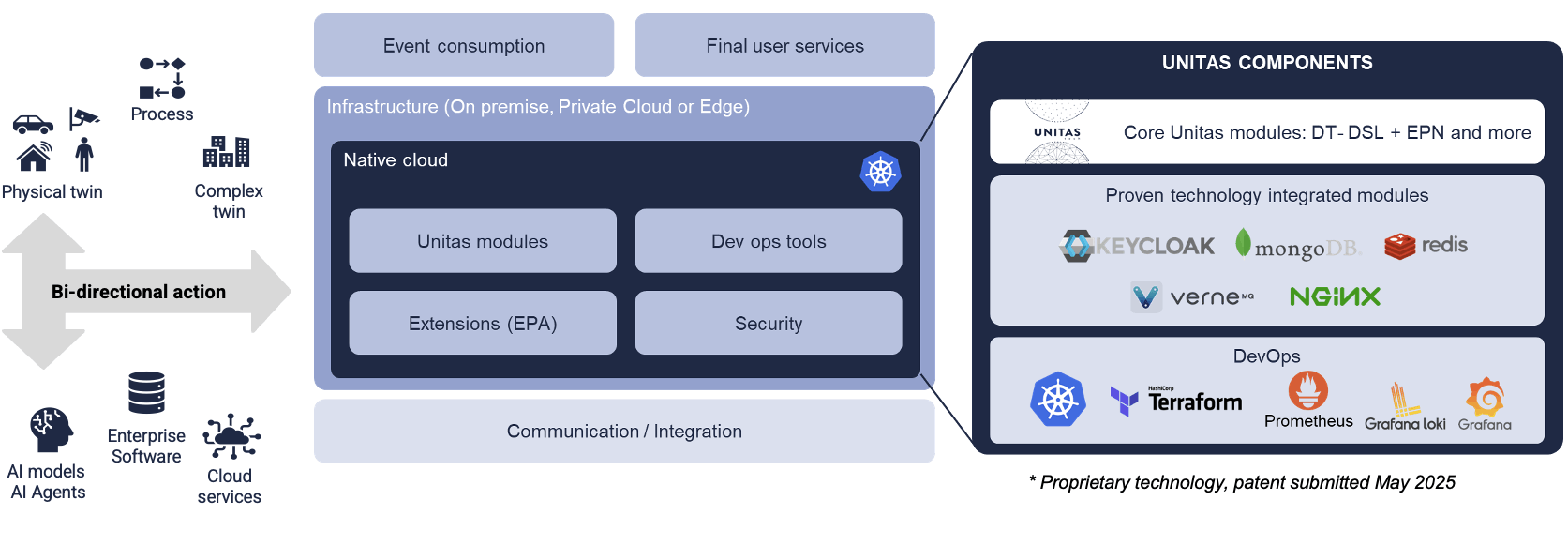 Unitas DT platform overview